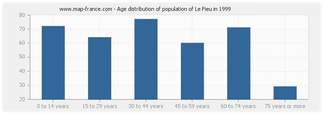 Age distribution of population of Le Fieu in 1999